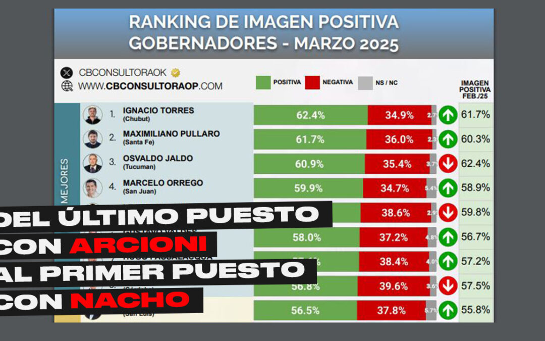 Ignacio Torres, el gobernador con mejor imagen del país